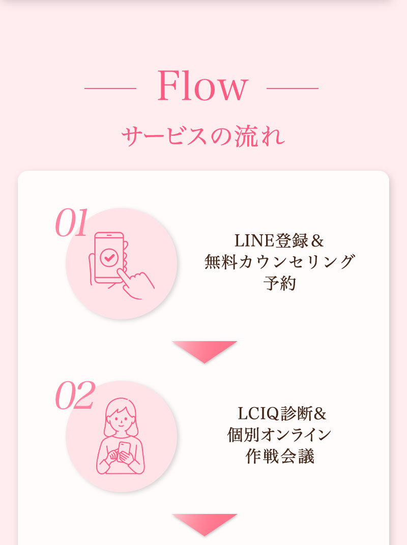 サービスの流れ
Step1: LINE登録＆無料カウンセリング予約
Step2: LCIQ診断＆個別オンライン作戦会議
