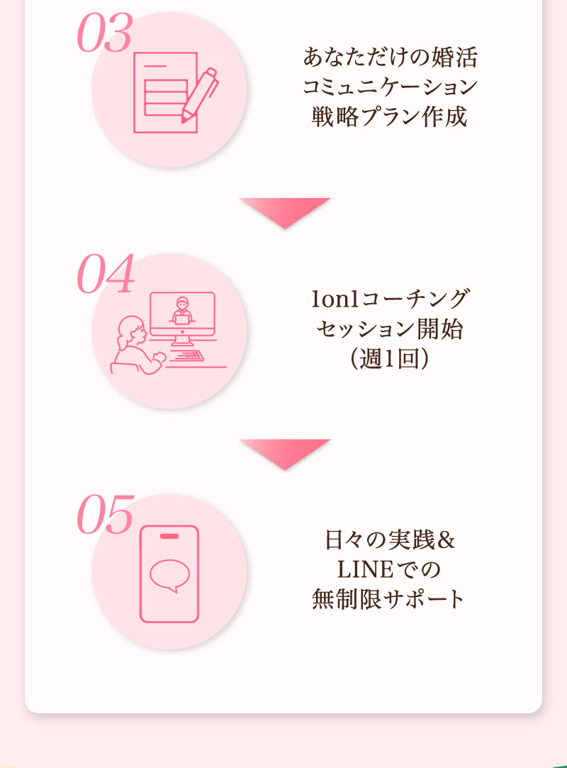 Step3: あなただけの婚活コミュニケーション戦略プラン作成
Step4: 1on1コーチングセッション開始（週1回）
Step5: 日々の実践＆LINEでの無制限サポート
